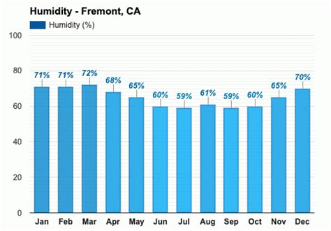 Check Humidity in Fremont (CA) by Month 